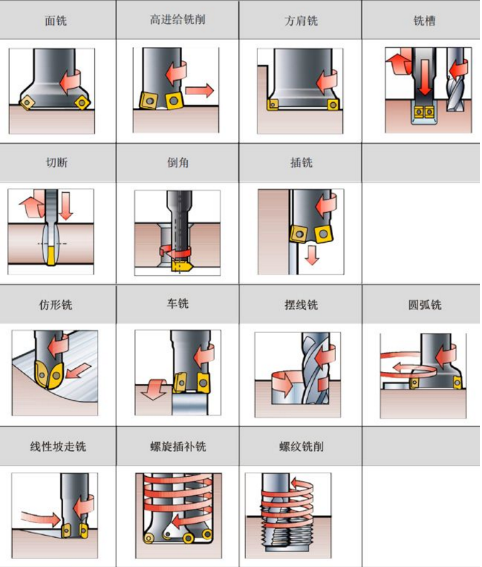 铣削加工应用技巧必要时使用冷却液 铣削加工应用技巧必要时使用冷却液
