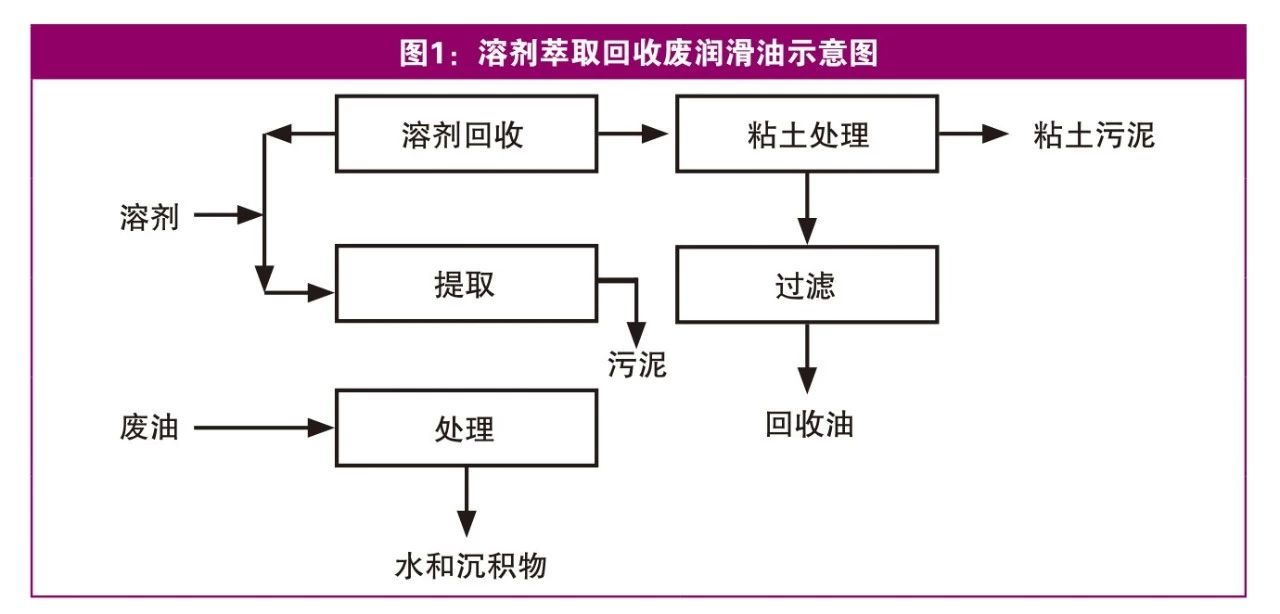 溶剂法废润滑油再生工艺分析 溶剂法废润滑油再生工艺分析