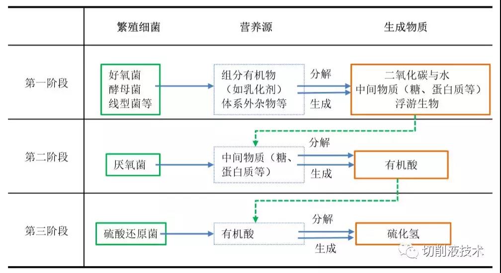 切削液发臭问题的解决方案