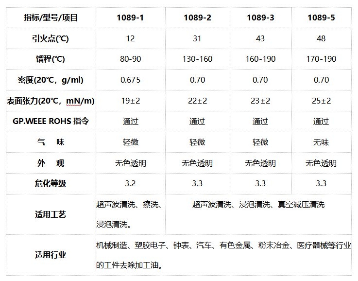 快干型除油去污剂